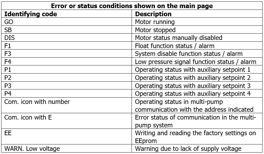 Error status and conditions