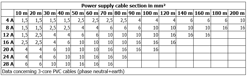 MCE/P cable size